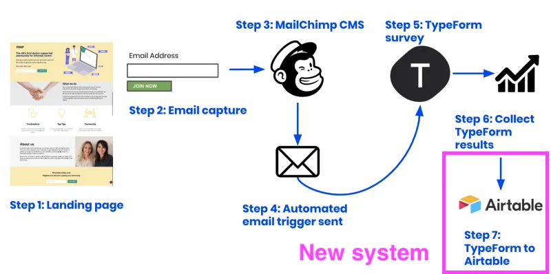 Automated user feedback flow example
